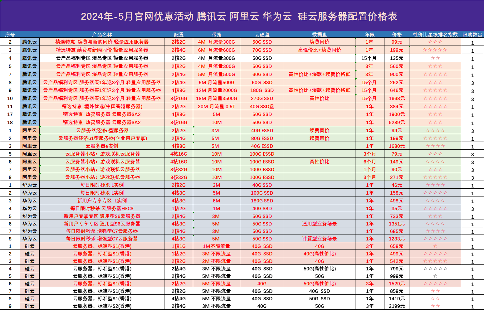 南宁云服务器多少钱?2024年最新价格表及配置推荐 第3张 南宁云服务器多少钱?2024年最新价格表及配置推荐 第3张