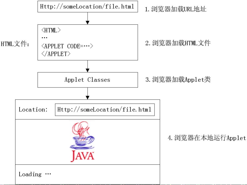 Java Applet在现代社会是否已经过时?如何高效运用它实现功能? 第2张 Java Applet在现代社会是否已经过时?如何高效运用它实现功能? 第2张