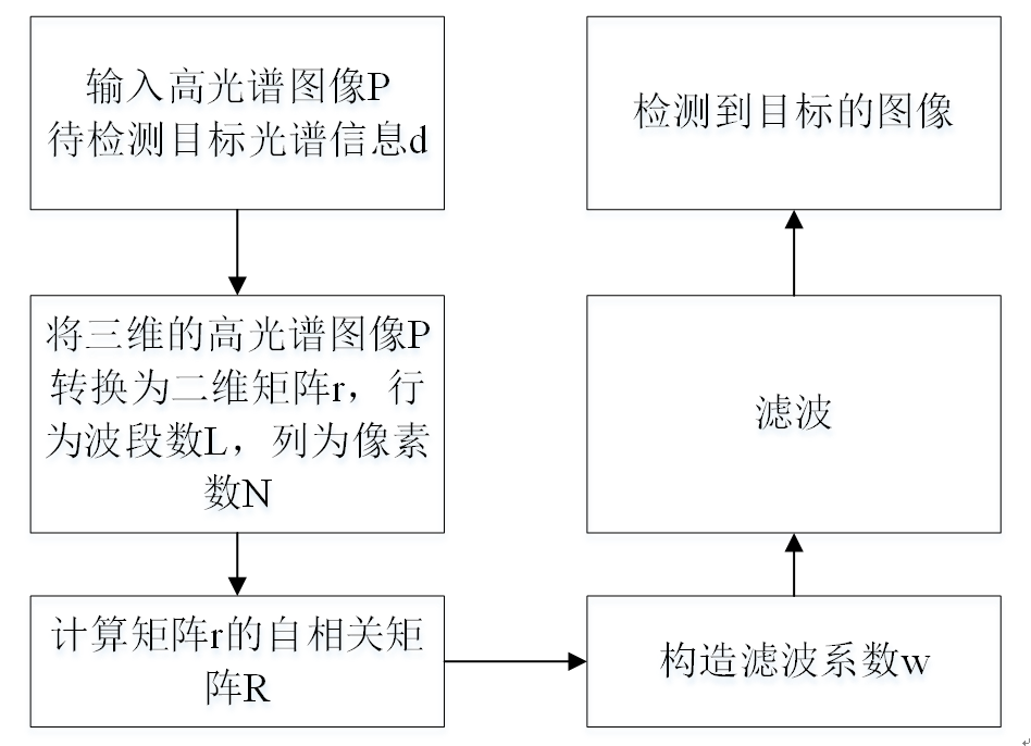 高光谱图像目标检测技术有哪些，怎么做？