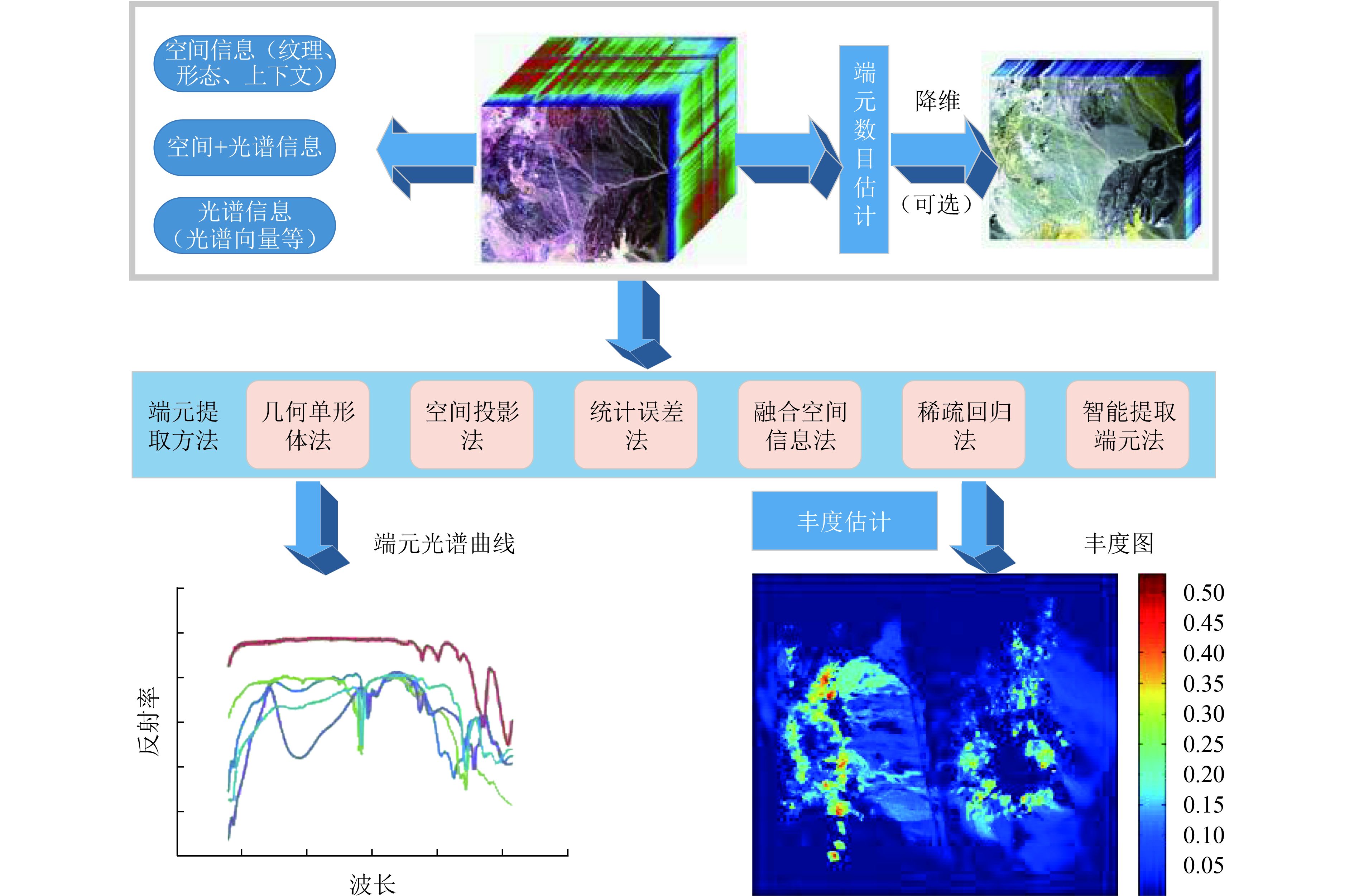 高光谱图像混合像元解混技术是什么?,如何实现? 第2张 高光谱图像混合像元解混技术是什么?,如何实现? 第2张