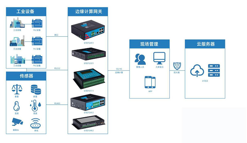 工业物联网盒子是什么？工业物联网盒子怎么选