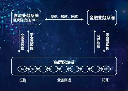 互联网区块链仓单物联网是什么?区块链仓单融资流程 第1张 互联网区块链仓单物联网是什么?区块链仓单融资流程 第1张