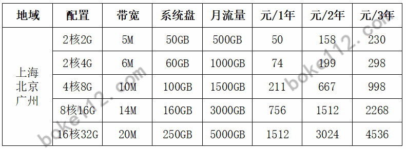 服务器 维护费用 第3张