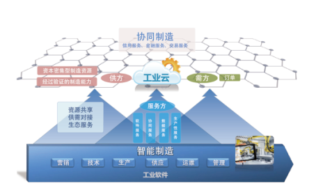 工业云联网项目是什么?工业云联网项目有哪些优势 第2张 工业云联网项目是什么?工业云联网项目有哪些优势 第2张