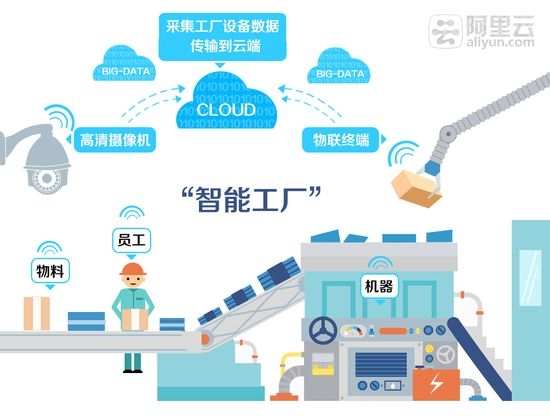 工业云联网项目是什么?工业云联网项目有哪些优势 第3张 工业云联网项目是什么?工业云联网项目有哪些优势 第3张