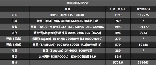 64配置够用吗,64G内存怎么选 第2张 64配置够用吗,64G内存怎么选 第2张