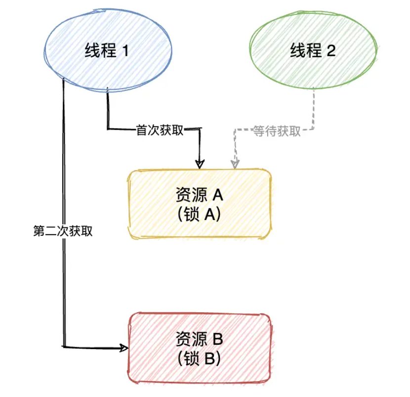 Java中如何有效避免和解决复杂场景下的死锁问题? 第1张 Java中如何有效避免和解决复杂场景下的死锁问题? 第1张