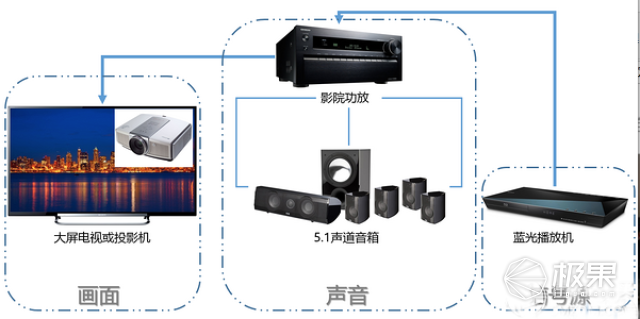 入门家庭影院配置方案需要哪些设备?,家庭影院设备怎么配置 第1张 入门家庭影院配置方案需要哪些设备?,家庭影院设备怎么配置 第1张