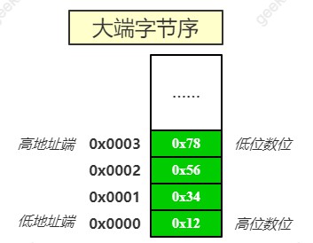 高位低字节存储到底是什么意思,为什么需要掌握 第1张 高位低字节存储到底是什么意思,为什么需要掌握 第1张