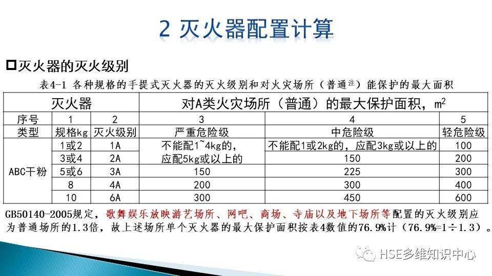 灭火器配置级别有哪些?,灭火器配置级别国家标准是什么? 第2张 灭火器配置级别有哪些?,灭火器配置级别国家标准是什么? 第2张