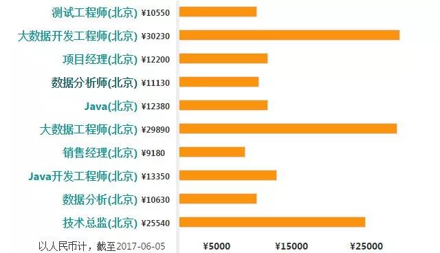 高伟达招数据库开发有什么要求?薪资待遇怎么样?