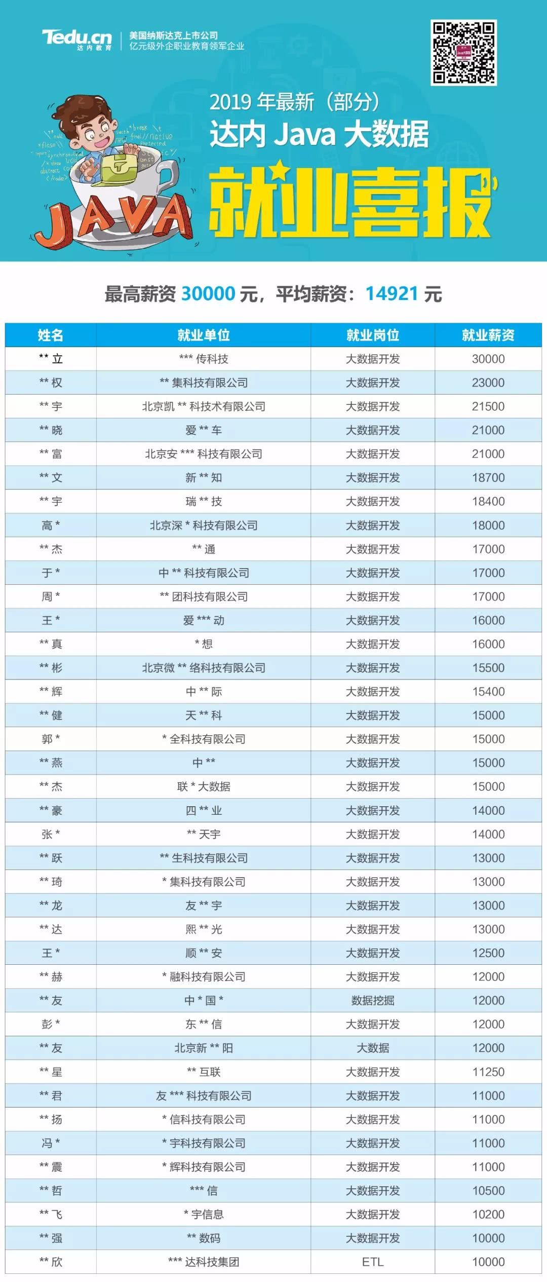 高伟达招数据库开发有什么要求?薪资待遇怎么样?