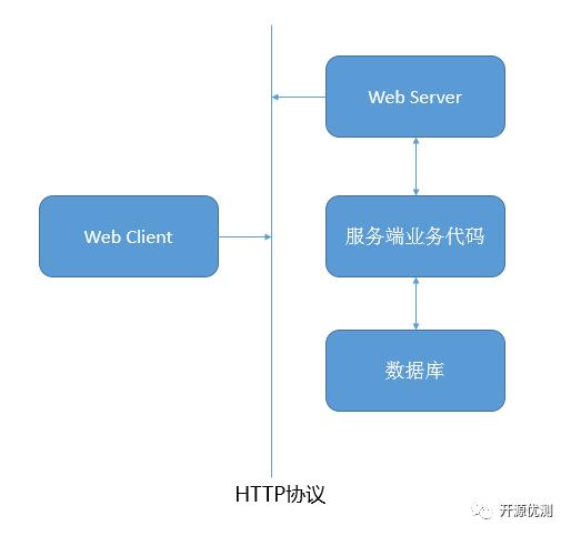web服务器与客户端浏览器使用什么协议,HTTP协议是什么 第2张 web服务器与客户端浏览器使用什么协议,HTTP协议是什么 第2张