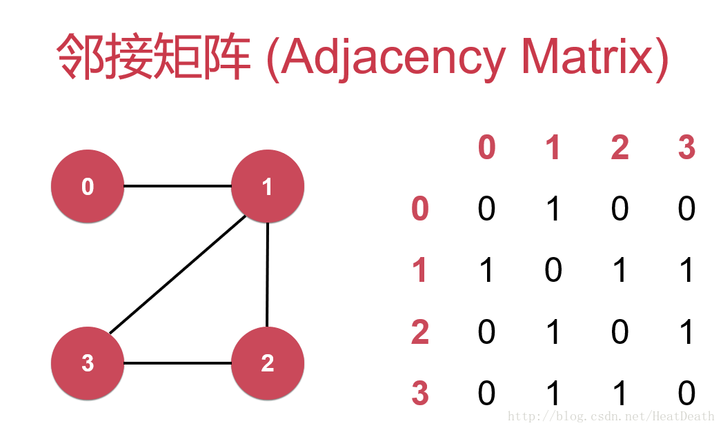 Java邻接矩阵算法是什么?,具体怎么实现 第2张 Java邻接矩阵算法是什么?,具体怎么实现 第2张