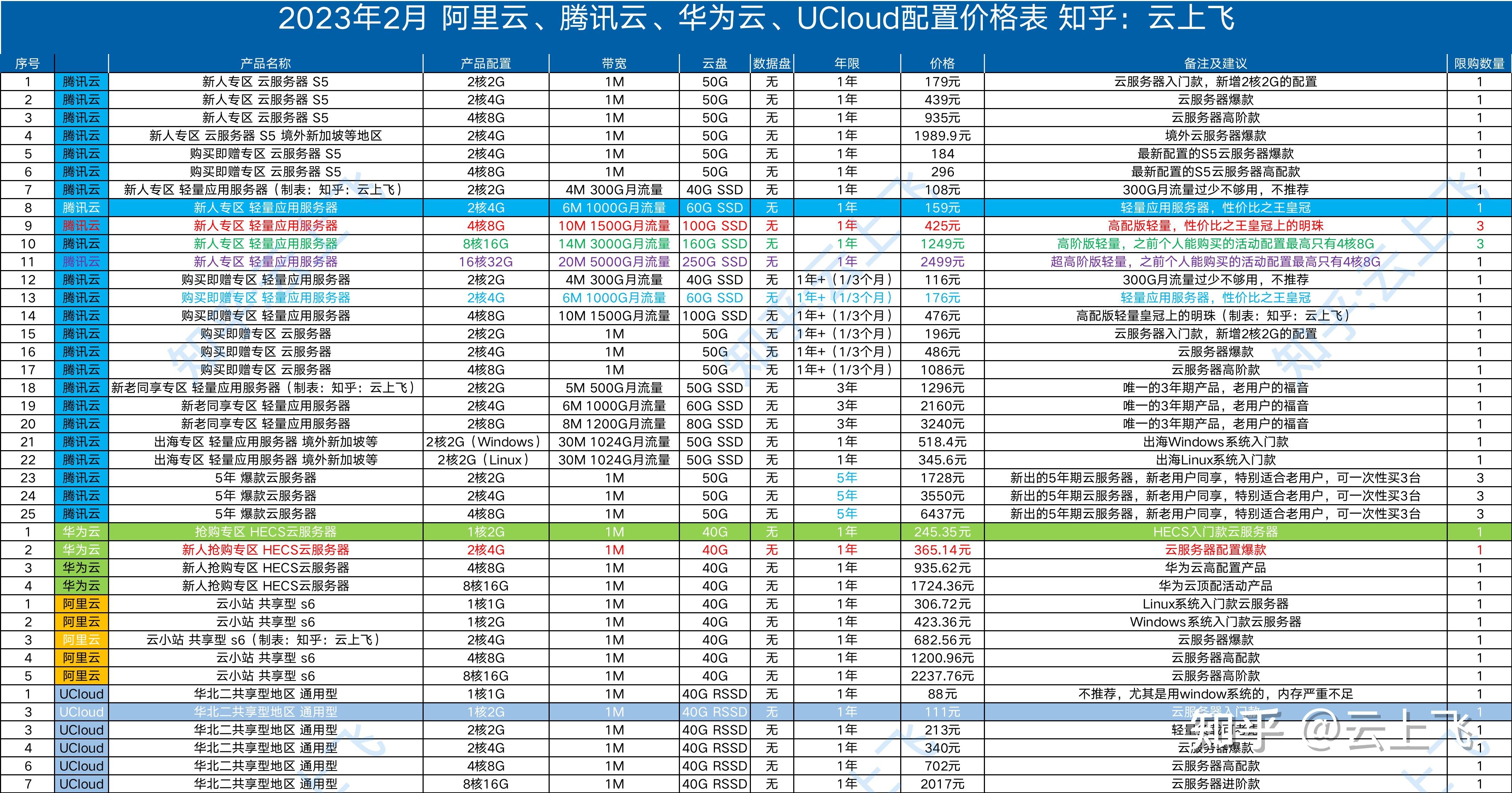 高IO型云服务器价格贵不贵，多少钱一台？
