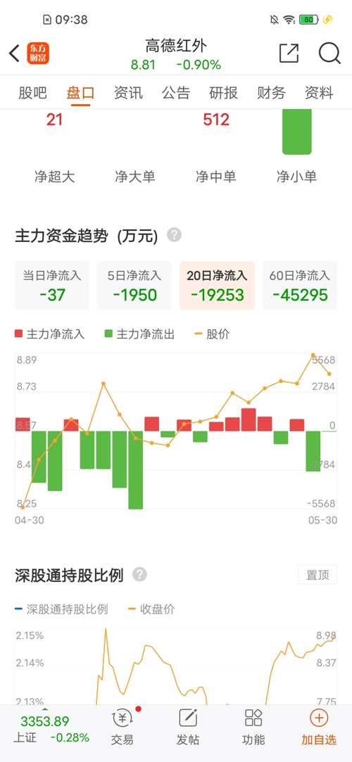 高伟大数据资金流向怎么看,最新主力资金净流入多少? 第1张 高伟大数据资金流向怎么看,最新主力资金净流入多少? 第1张