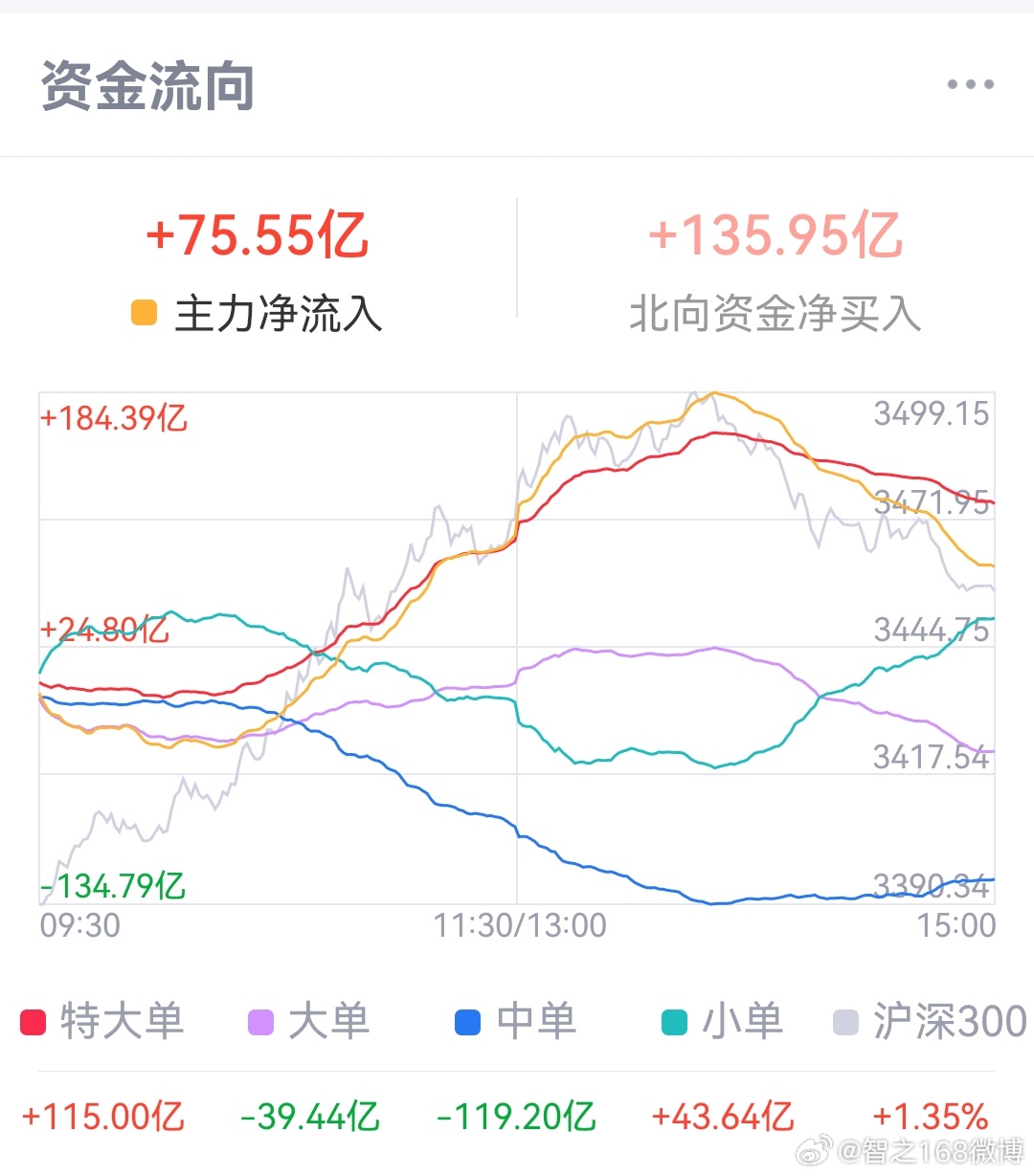 高伟大数据资金流向怎么看,最新主力资金净流入多少? 第2张 高伟大数据资金流向怎么看,最新主力资金净流入多少? 第2张