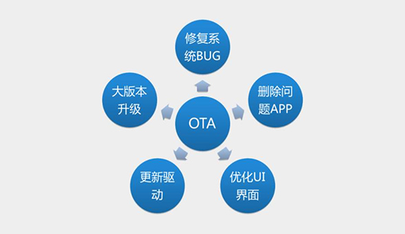 OTA升级服务器,如何确保系统稳定性和数据安全? 第3张 OTA升级服务器,如何确保系统稳定性和数据安全? 第3张