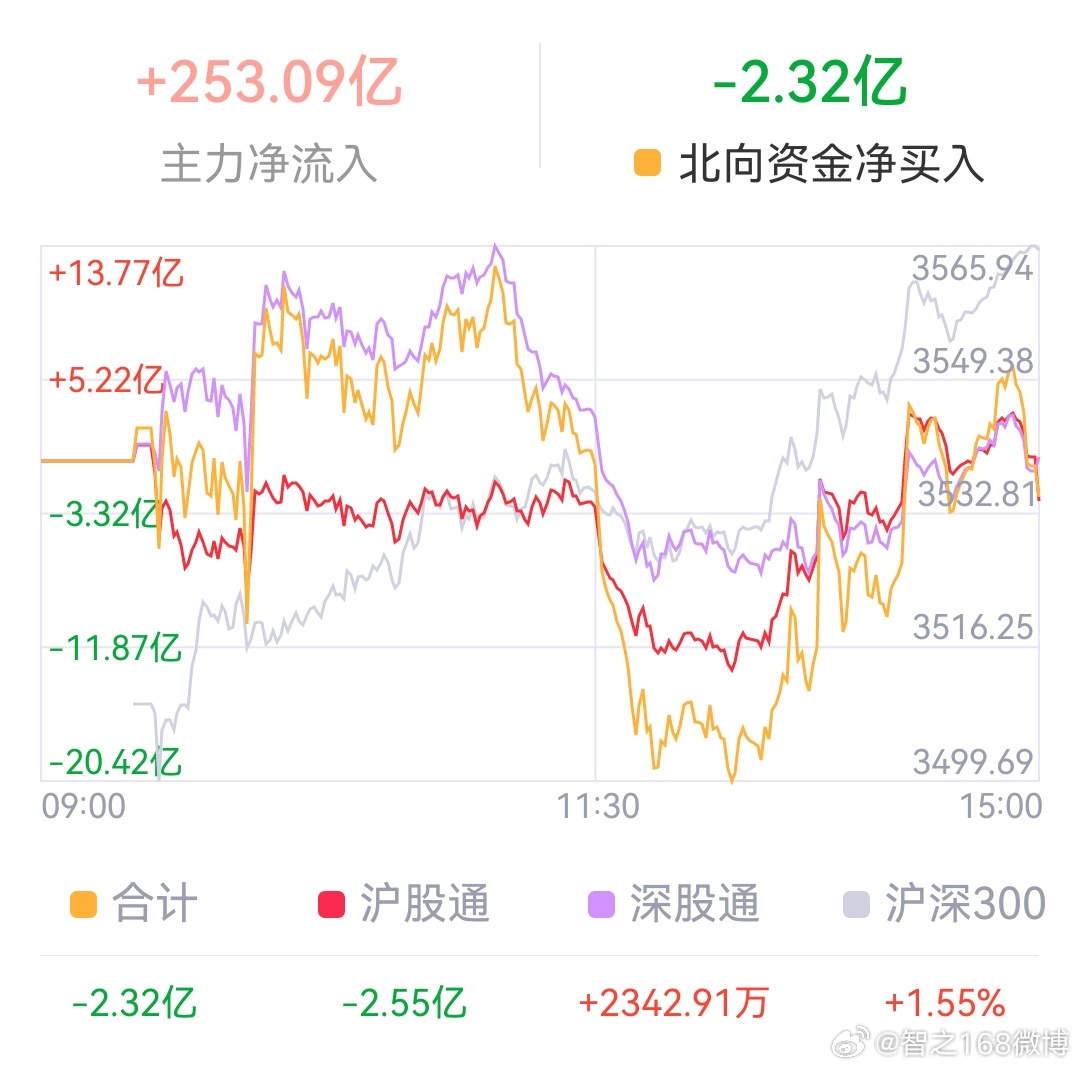 高伟大数据资金流向怎么看,最新主力资金净流入多少? 第3张 高伟大数据资金流向怎么看,最新主力资金净流入多少? 第3张