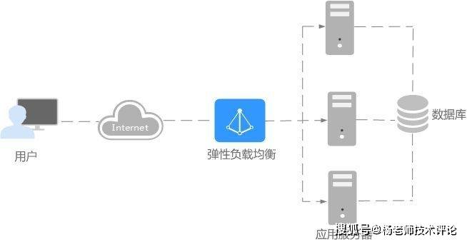 高主频云服务器迁移方案如何制定?,有哪些步骤? 第3张 高主频云服务器迁移方案如何制定?,有哪些步骤? 第3张
