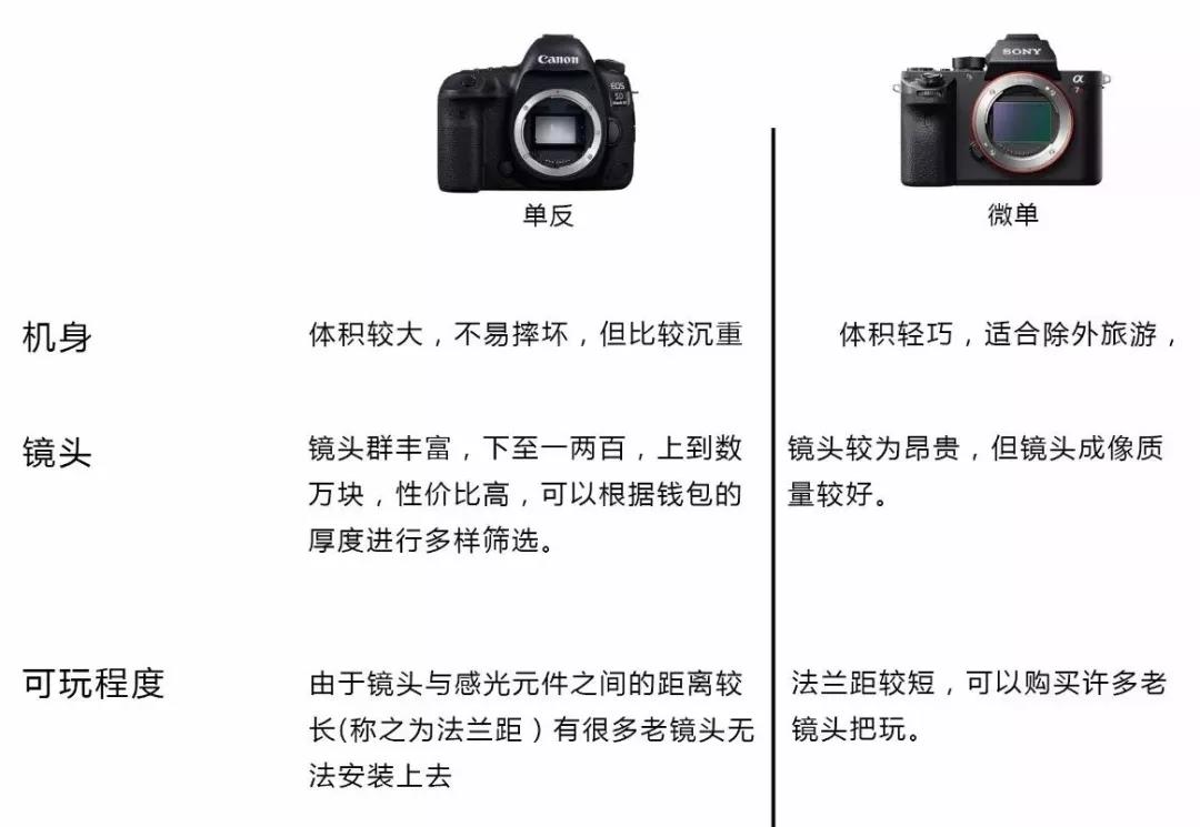 照相机配置怎么选?买相机要注意哪些参数? 第1张 照相机配置怎么选?买相机要注意哪些参数? 第1张