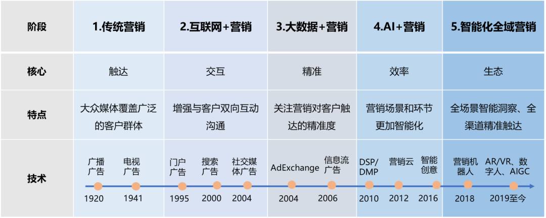互联网智能营销如何发展?智能营销工具排名 第3张 互联网智能营销如何发展?智能营销工具排名 第3张