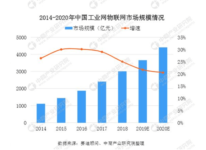 工业物联网规模 第3张 工业物联网规模 第3张