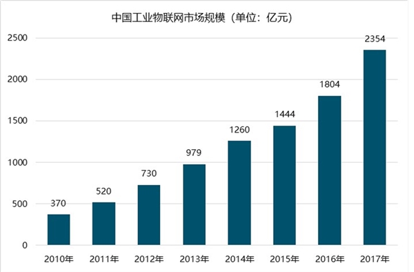 工业物联网规模 第2张 工业物联网规模 第2张
