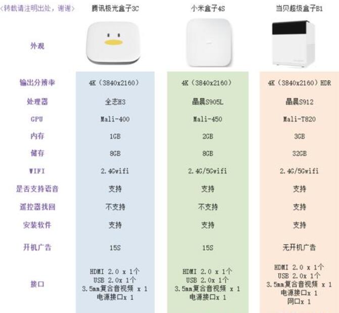 小米盒子2配置怎么样?小米盒子2参数和性能详解 第2张 小米盒子2配置怎么样?小米盒子2参数和性能详解 第2张
