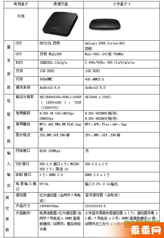 小米盒子2配置怎么样?小米盒子2参数和性能详解 第3张 小米盒子2配置怎么样?小米盒子2参数和性能详解 第3张