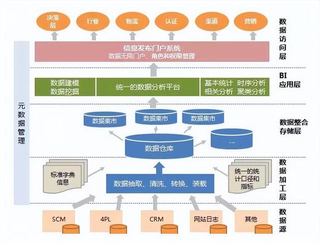 互联网数据仓库架构是什么?数据仓库架构设计详解 第1张 互联网数据仓库架构是什么?数据仓库架构设计详解 第1张