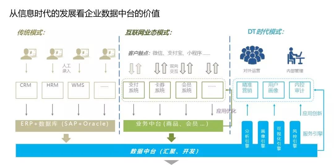 什么是国际数据中台解决方案?如何构建企业级数据中台 第3张 什么是国际数据中台解决方案?如何构建企业级数据中台 第3张