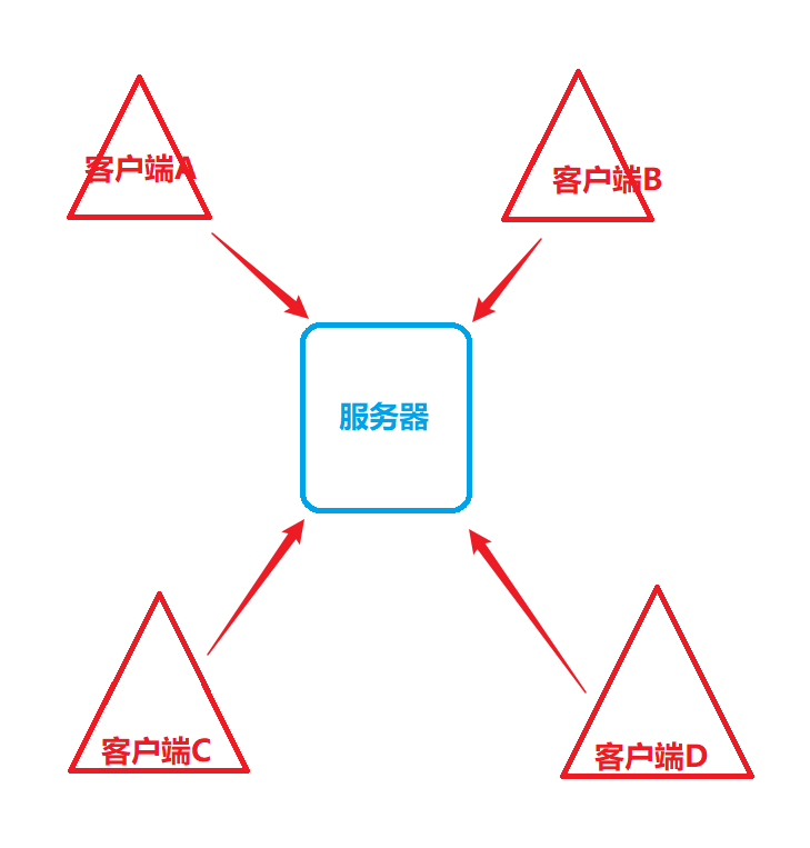 网页设计中可以通过什么传到web服务器上,网站文件上传方式有哪些 第1张 网页设计中可以通过什么传到web服务器上,网站文件上传方式有哪些 第1张