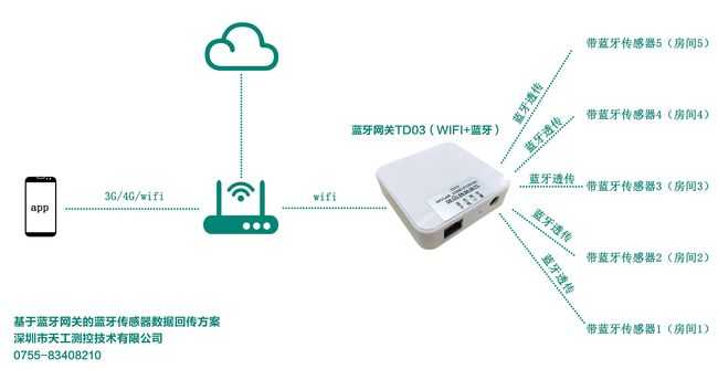 安卓设备如何实现wifi连接至PC端数据库? 第2张 安卓设备如何实现wifi连接至PC端数据库? 第2张