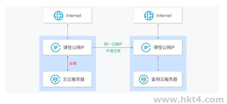云服务器共享ip和独立ip什么区别,共享ip和独立ip哪个好 第3张 云服务器共享ip和独立ip什么区别,共享ip和独立ip哪个好 第3张