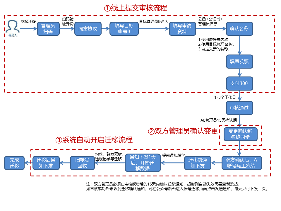 万网域名转移的具体流程是什么?,万网域名转移需要哪些资料 第3张 万网域名转移的具体流程是什么?,万网域名转移需要哪些资料 第3张