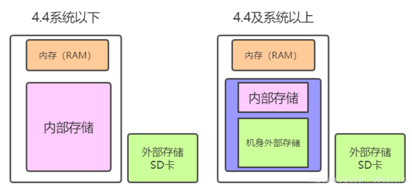 安卓5大存储方案,你了解哪几种?如何选择最适合你的存储方案? 第3张 安卓5大存储方案,你了解哪几种?如何选择最适合你的存储方案? 第3张
