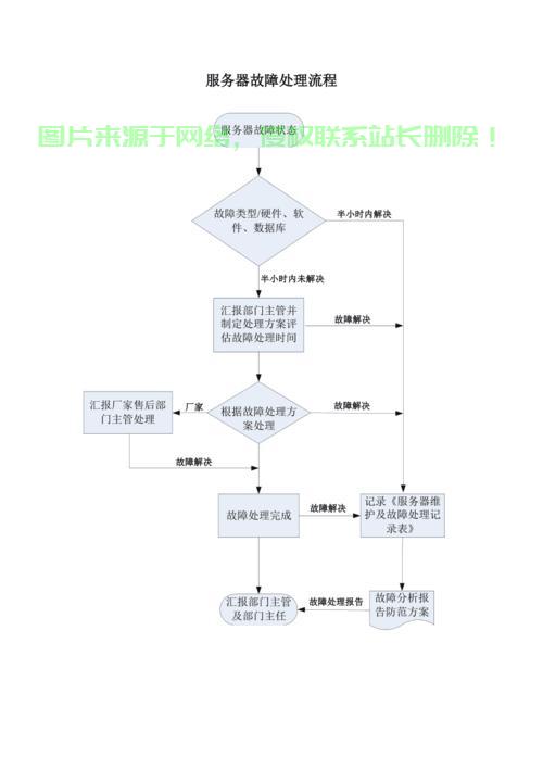 服务器故障排查流程图,如何高效定位并解决服务器问题? 第1张 服务器故障排查流程图,如何高效定位并解决服务器问题? 第1张
