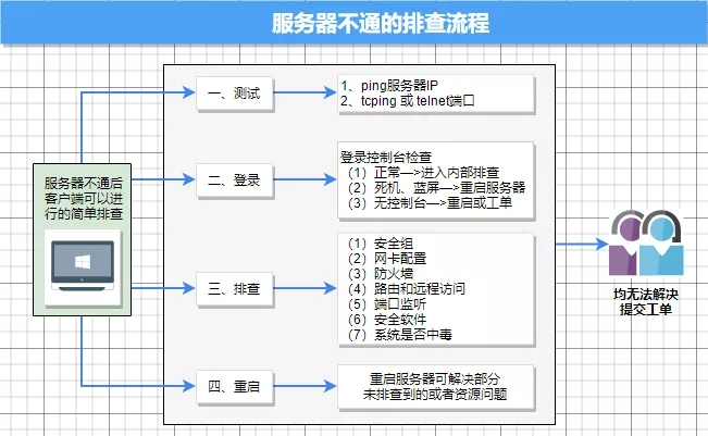 服务器故障排查流程图,如何高效定位并解决服务器问题? 第2张 服务器故障排查流程图,如何高效定位并解决服务器问题? 第2张