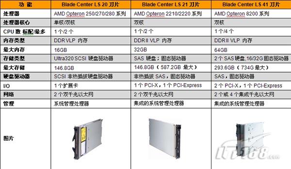 ibm服务器价格究竟如何?性价比分析及购买建议一览 第2张 ibm服务器价格究竟如何?性价比分析及购买建议一览 第2张