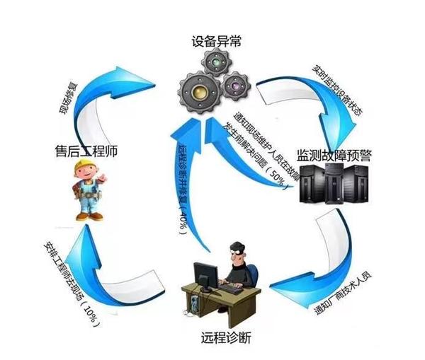 工业设备数据科学如何智能维护?智能维护系统有哪些 第3张 工业设备数据科学如何智能维护?智能维护系统有哪些 第3张