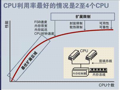 服务器CPU配置选择困惑?如何优化性能与成本?30字揭秘关键点! 第2张 服务器CPU配置选择困惑?如何优化性能与成本?30字揭秘关键点! 第2张