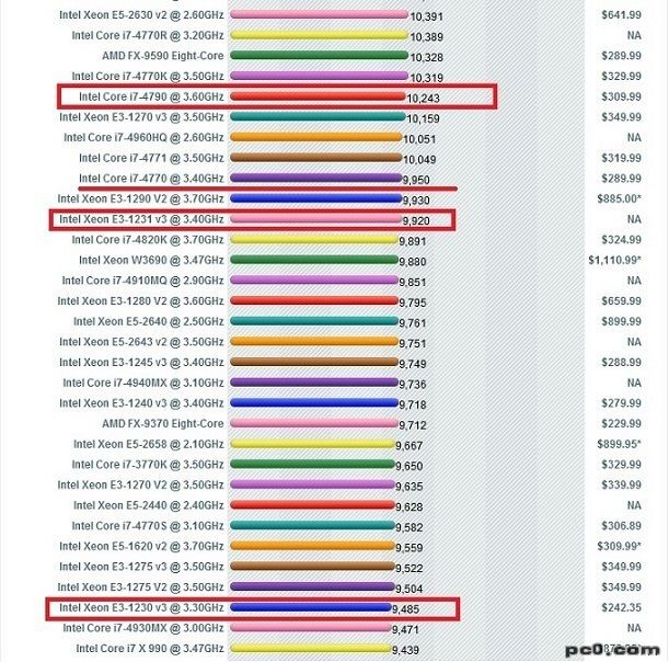 使用e31231v5的服务器有什么优势,性能表现怎么样? 第1张 使用e31231v5的服务器有什么优势,性能表现怎么样? 第1张