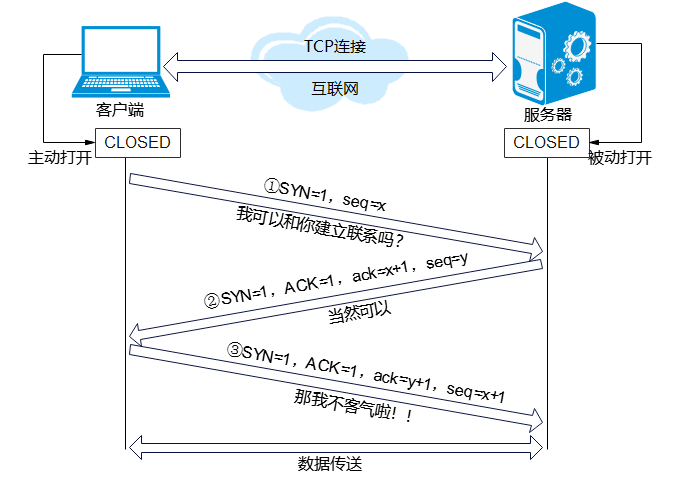 tcp客户端和服务器什么意思,tcp客户端和服务器如何建立连接 第2张 tcp客户端和服务器什么意思,tcp客户端和服务器如何建立连接 第2张