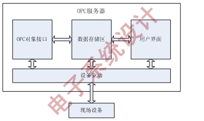 opc服务器组成及各部分功能是什么,opc服务器各部分功能有哪些 第2张 opc服务器组成及各部分功能是什么,opc服务器各部分功能有哪些 第2张