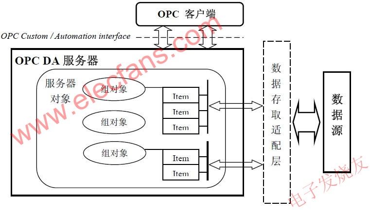 opc服务器组成及各部分功能是什么,opc服务器各部分功能有哪些 第3张 opc服务器组成及各部分功能是什么,opc服务器各部分功能有哪些 第3张