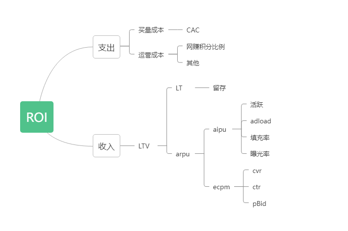 高ROI必备的三大数据分析模型有哪些?,怎么用? 第2张 高ROI必备的三大数据分析模型有哪些?,怎么用? 第2张