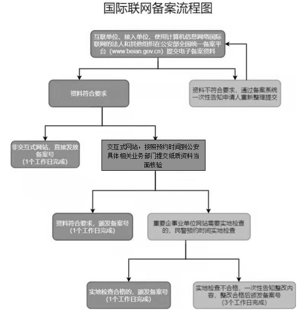 顶级域名备案需要什么?,顶级域名备案办理流程是什么 第1张 顶级域名备案需要什么?,顶级域名备案办理流程是什么 第1张