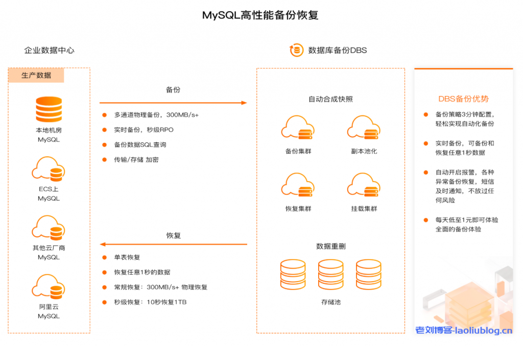 骨朵数据库云有哪些主要功能?,价格是多少? 第3张 骨朵数据库云有哪些主要功能?,价格是多少? 第3张