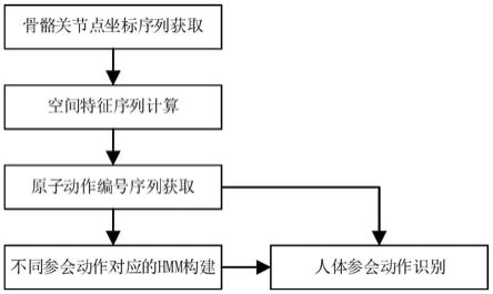 如何开展骨架序列人体动作识别研究,有哪些方法? 第3张 如何开展骨架序列人体动作识别研究,有哪些方法? 第3张